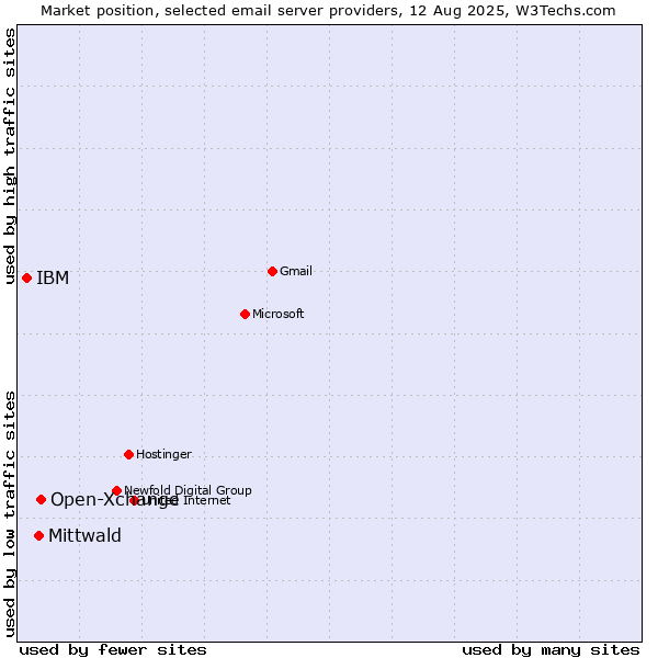 Market position of Open-Xchange vs. Mittwald vs. IBM