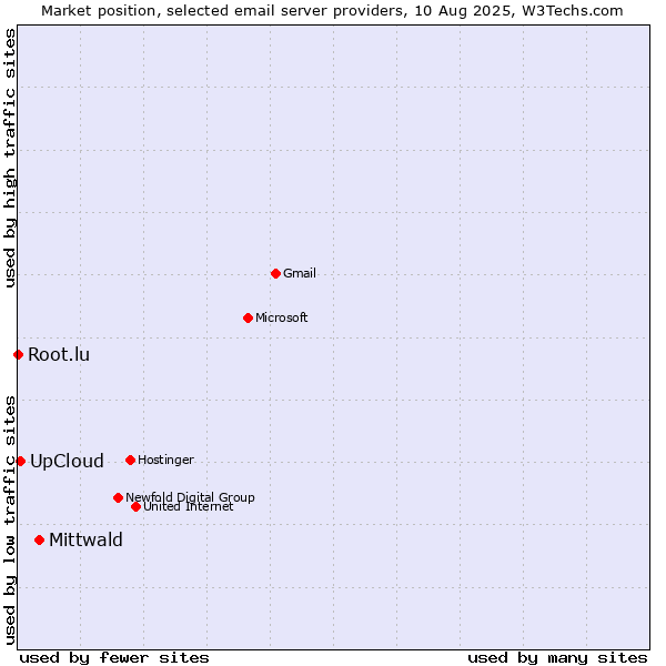Market position of Mittwald vs. UpCloud vs. Root.lu