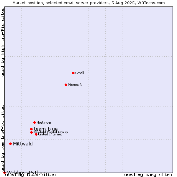 Market position of team.blue vs. Mittwald vs. Webhost Python