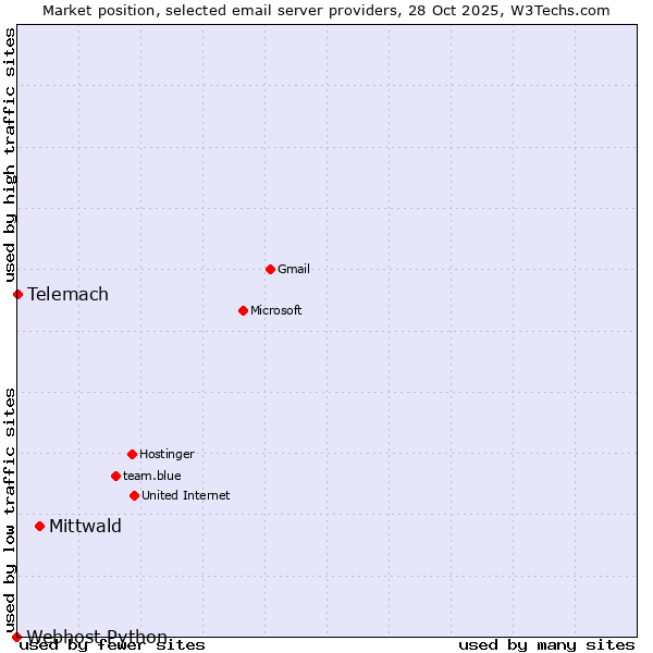 Market position of Mittwald vs. Telemach vs. Webhost Python