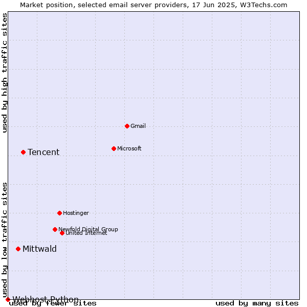 Market position of Tencent vs. Mittwald vs. Webhost Python