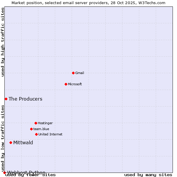 Market position of Mittwald vs. The Producers vs. Webhost Python