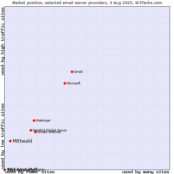 Market position of Mittwald vs. 1&1 Versatel vs. Webhost Python