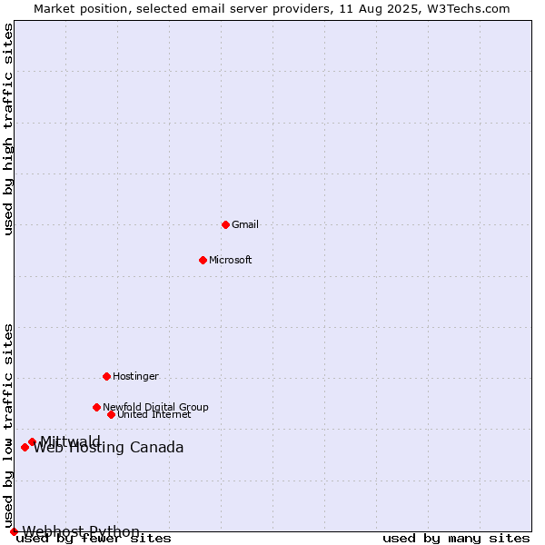 Market position of Mittwald vs. Web Hosting Canada vs. Webhost Python