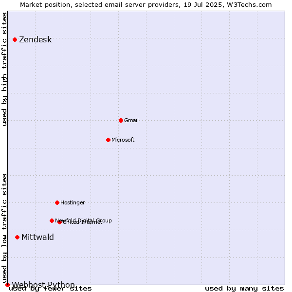 Market position of Mittwald vs. Zendesk vs. Webhost Python