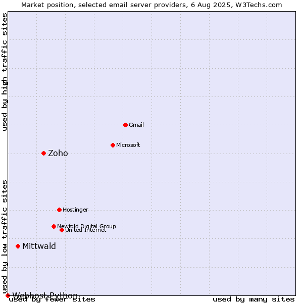 Market position of Zoho vs. Mittwald vs. Webhost Python