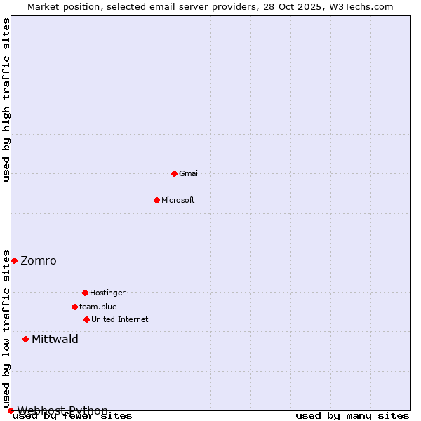Market position of Mittwald vs. Zomro vs. Webhost Python