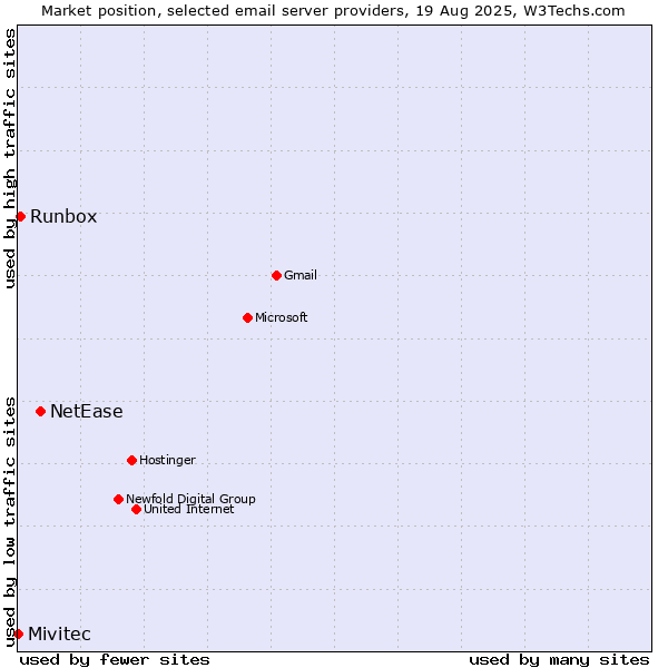 Market position of NetEase vs. Runbox vs. Mivitec