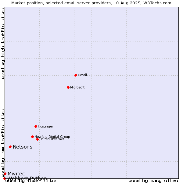 Market position of Netsons vs. Mivitec vs. Webhost Python