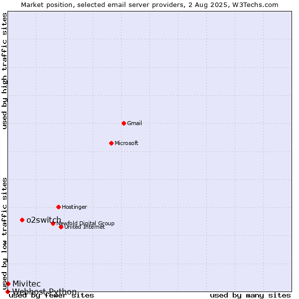 Market position of o2switch vs. Mivitec vs. Webhost Python