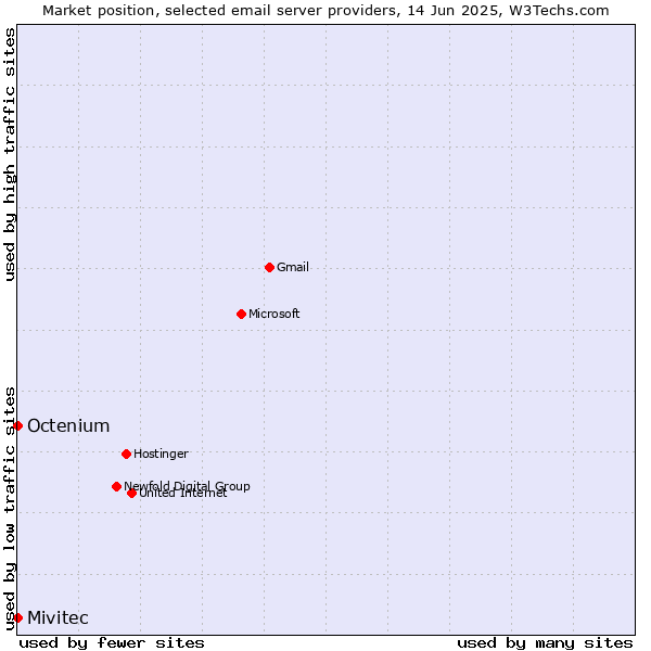 Market position of Mivitec vs. Octenium