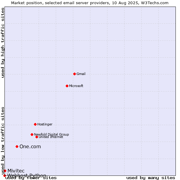 Market position of One.com vs. Mivitec vs. Webhost Python