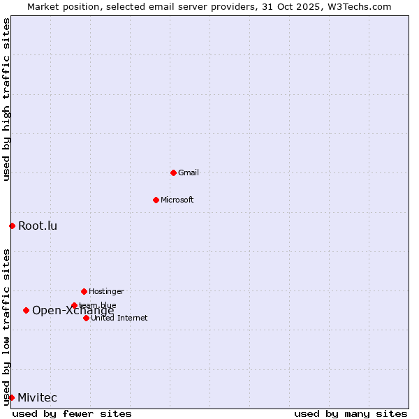 Market position of Open-Xchange vs. Root.lu vs. Mivitec