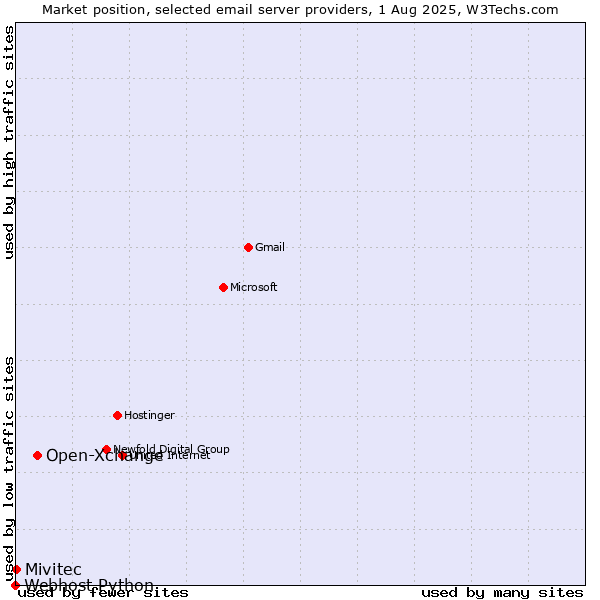 Market position of Open-Xchange vs. Mivitec vs. Webhost Python
