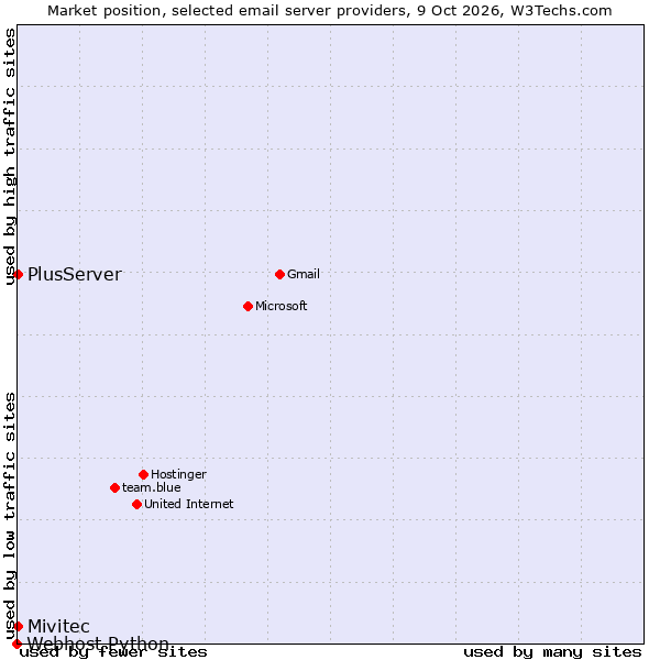 Market position of PlusServer vs. Mivitec vs. Webhost Python