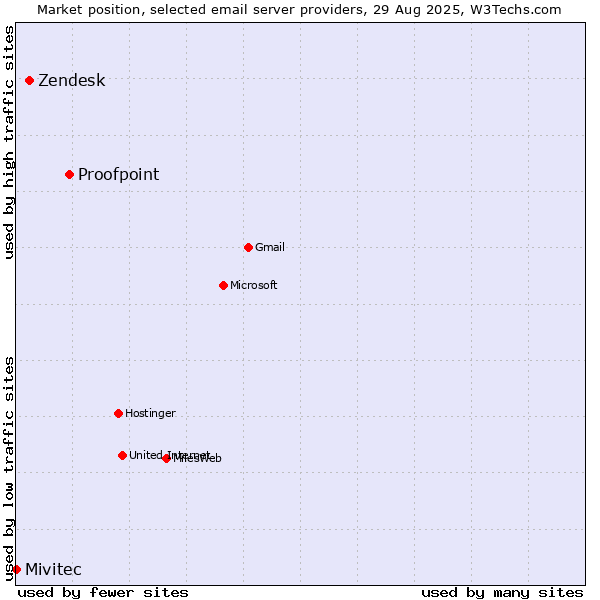 Market position of Proofpoint vs. Zendesk vs. Mivitec