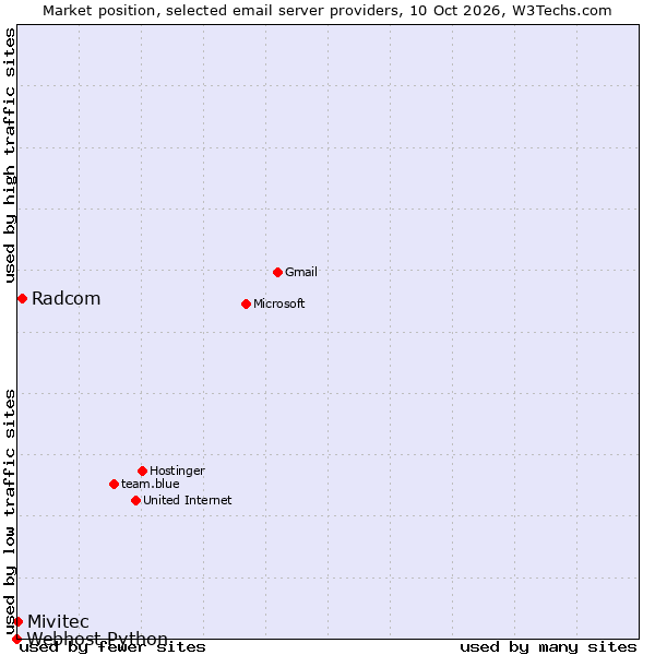 Market position of Radcom vs. Mivitec vs. Webhost Python
