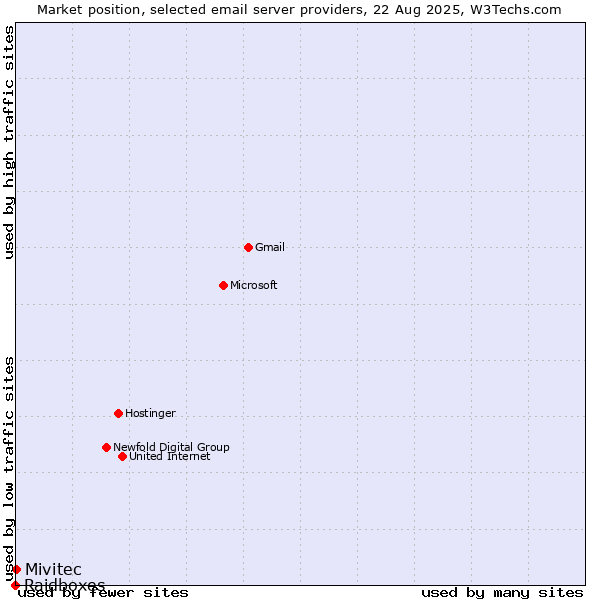 Market position of Mivitec vs. Raidboxes