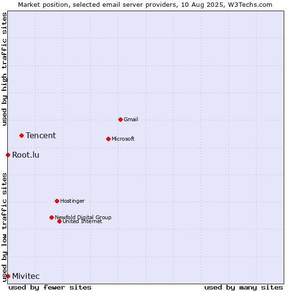 Market position of Tencent vs. Root.lu vs. Mivitec