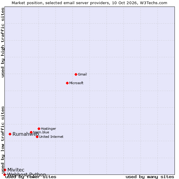 Market position of Rumahweb vs. Mivitec vs. Webhost Python