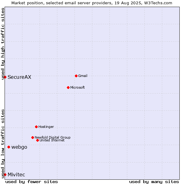 Market position of webgo vs. SecureAX vs. Mivitec