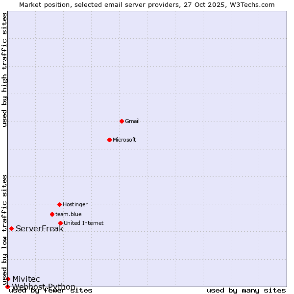 Market position of ServerFreak vs. Mivitec vs. Webhost Python