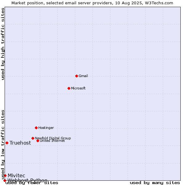 Market position of Truehost vs. Mivitec vs. Webhost Python