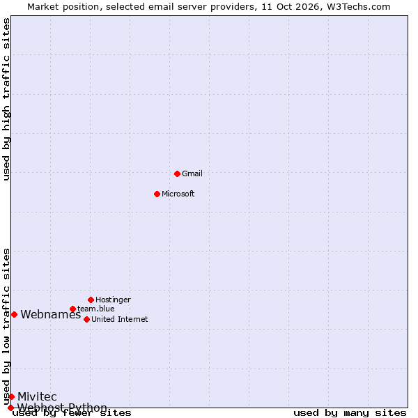 Market position of Webnames vs. Mivitec vs. Webhost Python