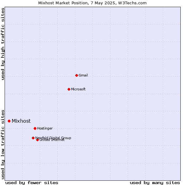 Market position of Mixhost
