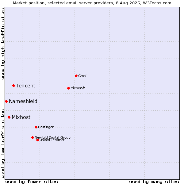 Market position of Tencent vs. Mixhost vs. Nameshield