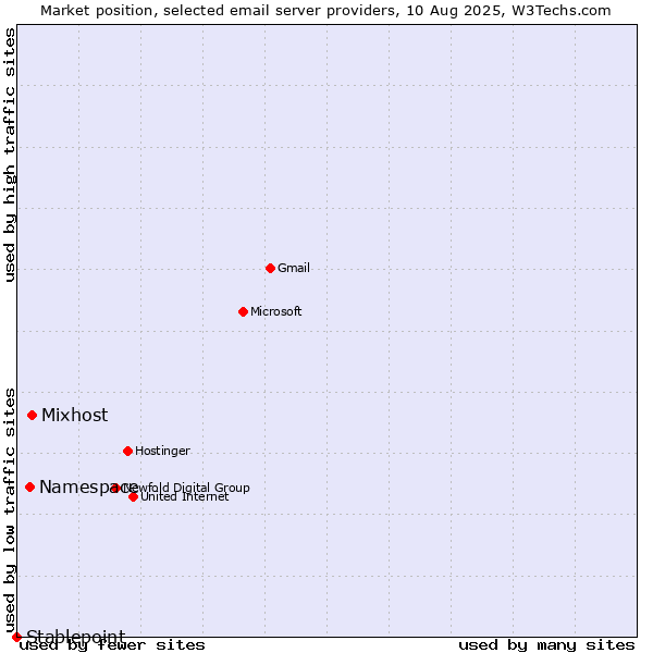 Market position of Mixhost vs. Namespace vs. Stablepoint