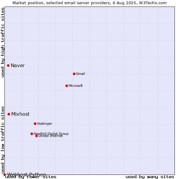 Market position of Mixhost vs. Naver vs. Webhost Python
