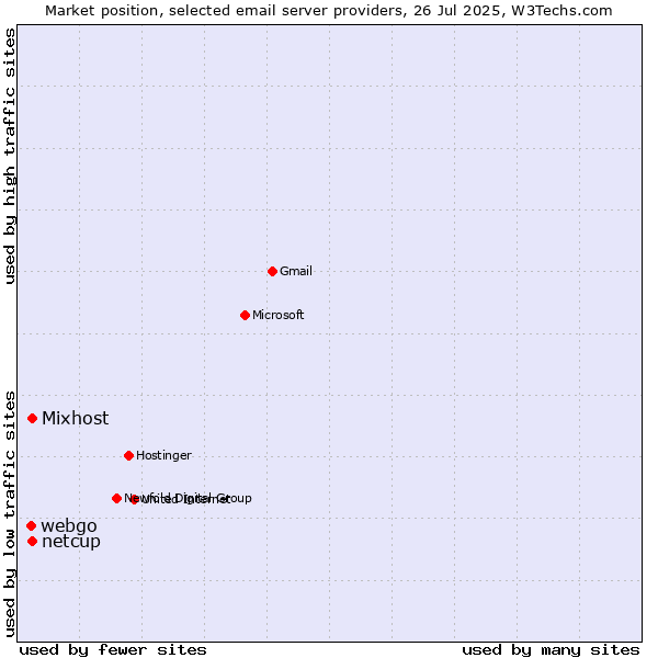 Market position of Mixhost vs. netcup vs. webgo