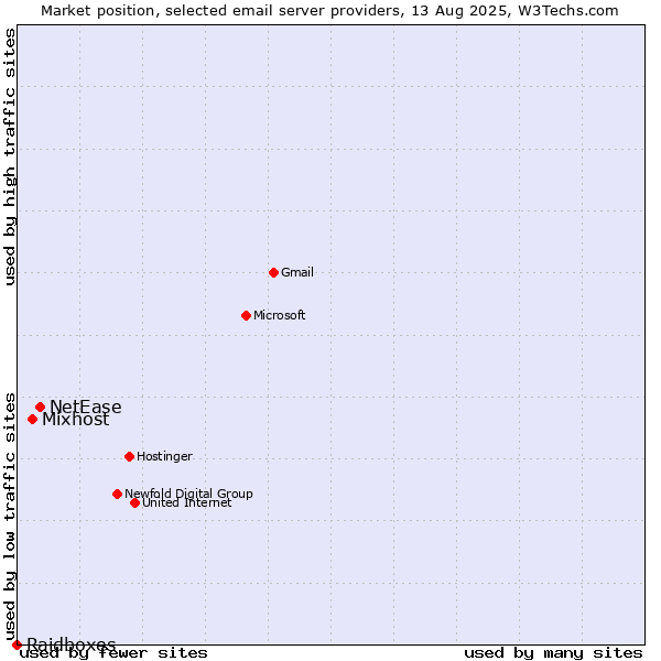 Market position of NetEase vs. Mixhost vs. Raidboxes