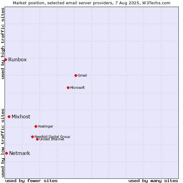 Market position of Mixhost vs. Netmark vs. Runbox