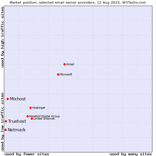 Market position of Mixhost vs. Truehost vs. Netmark