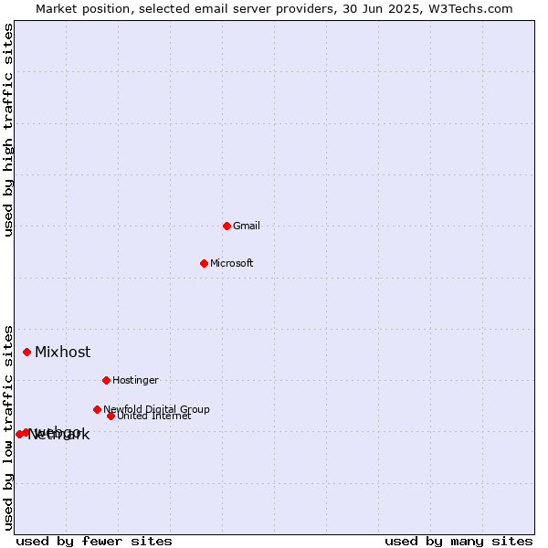 Market position of Mixhost vs. webgo vs. Netmark