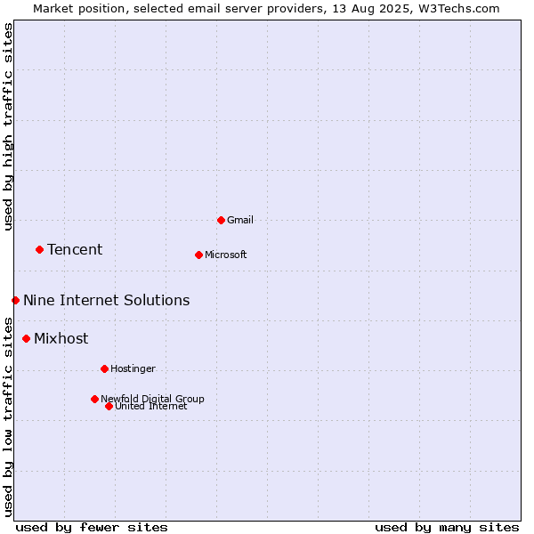 Market position of Tencent vs. Mixhost vs. Nine Internet Solutions
