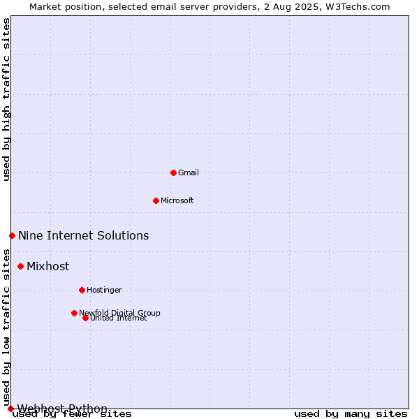 Market position of Mixhost vs. Nine Internet Solutions vs. Webhost Python
