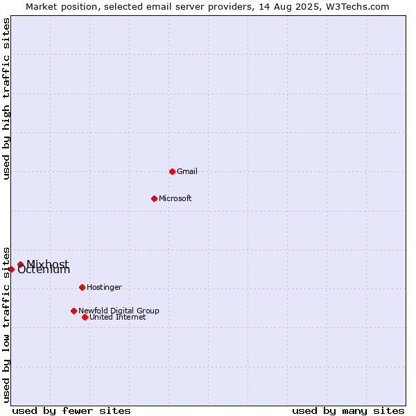 Market position of Mixhost vs. Octenium