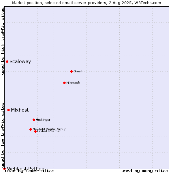 Market position of Mixhost vs. Scaleway vs. Webhost Python