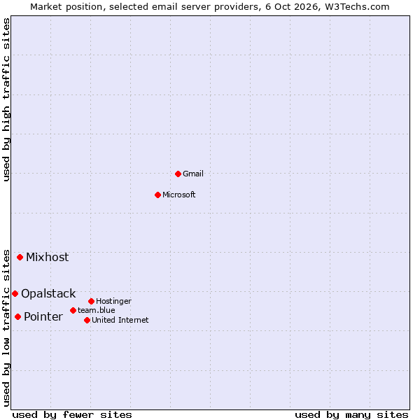 Market position of Mixhost vs. Pointer vs. Opalstack