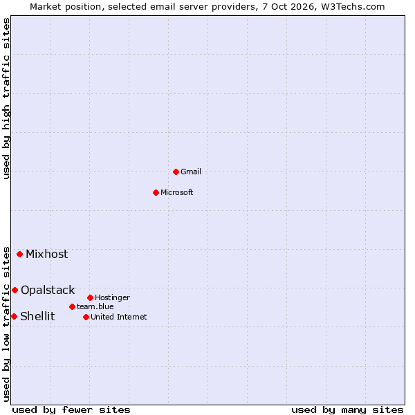 Market position of Mixhost vs. Opalstack vs. Shellit