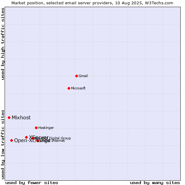 Market position of XServer vs. Open-Xchange vs. Mixhost