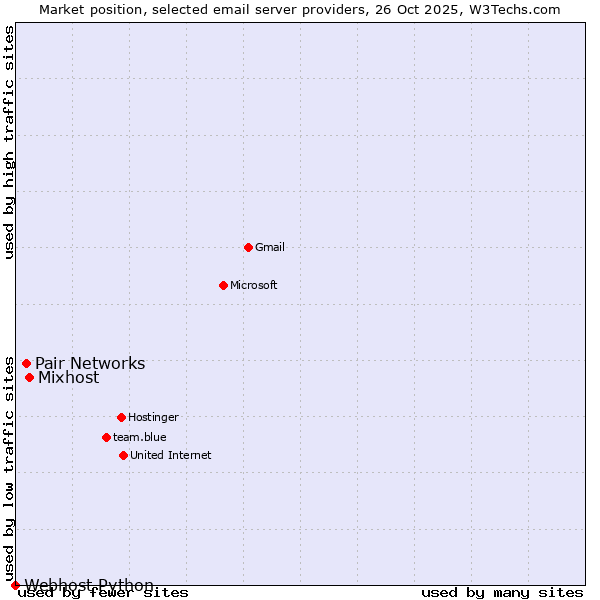 Market position of Mixhost vs. Pair Networks vs. Webhost Python