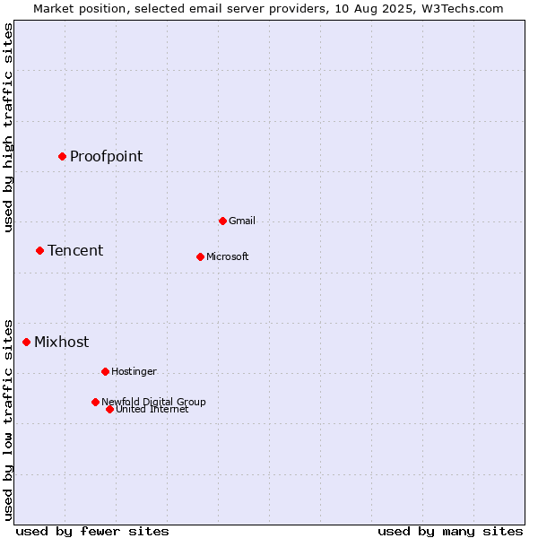 Market position of Proofpoint vs. Tencent vs. Mixhost