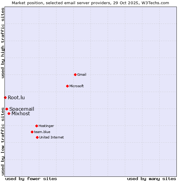 Market position of Mixhost vs. Spacemail vs. Root.lu