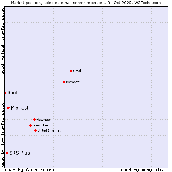 Market position of Mixhost vs. SRS Plus vs. Root.lu