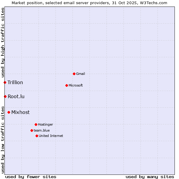 Market position of Mixhost vs. Root.lu vs. Trillion
