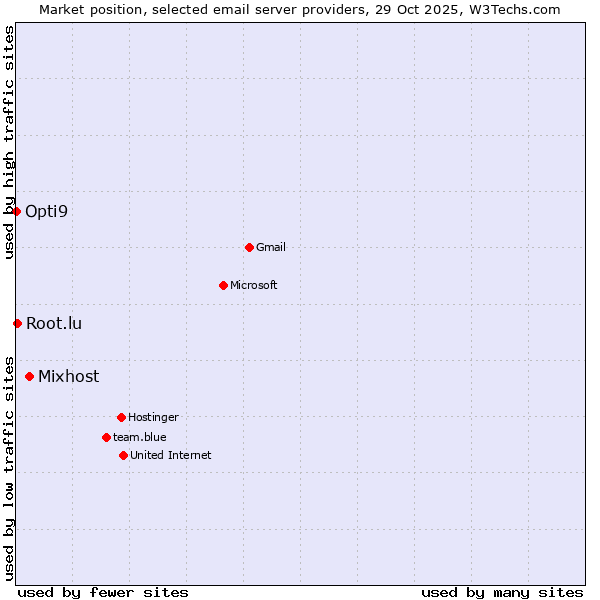Market position of Mixhost vs. Root.lu vs. Opti9